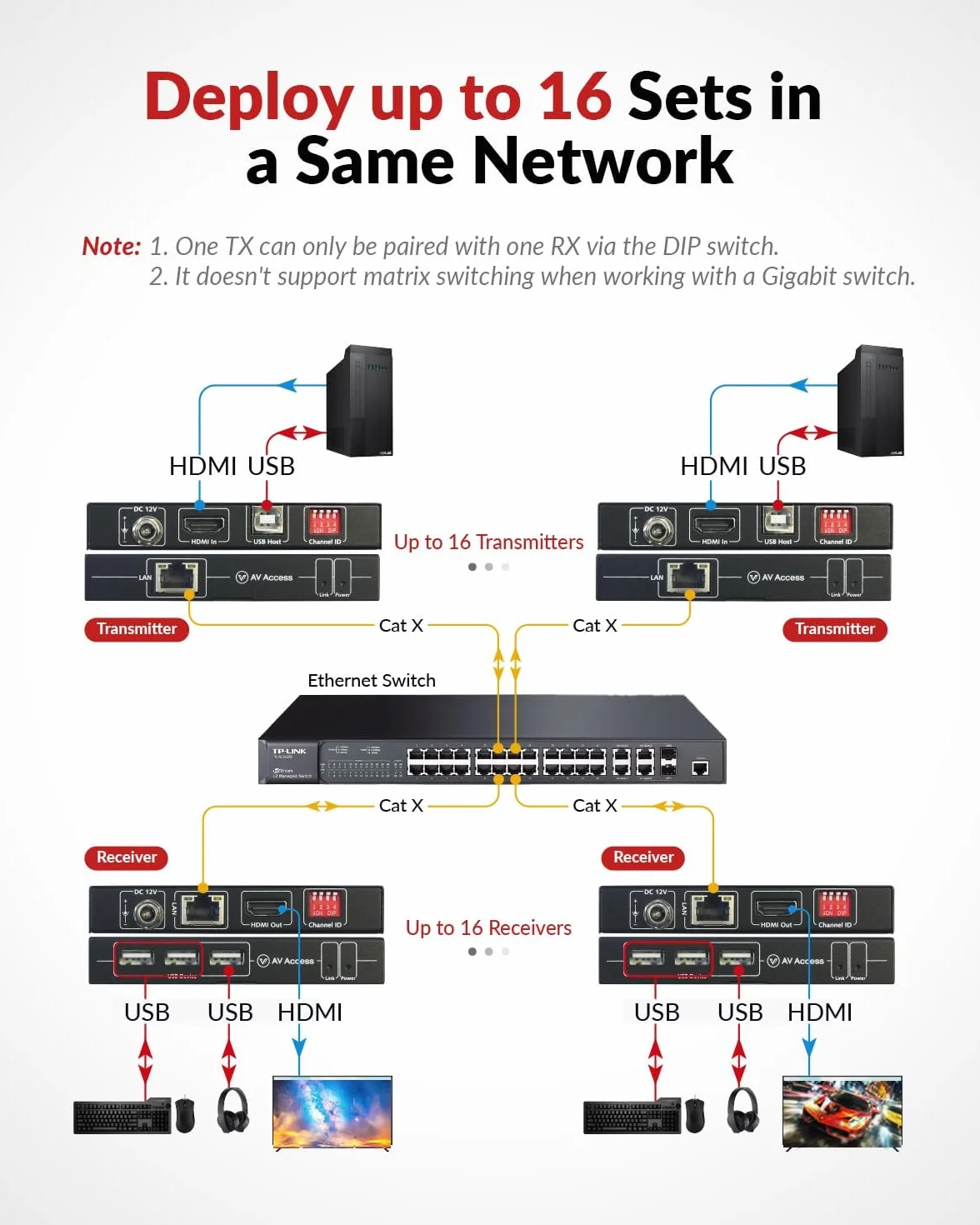 AV Access Extensor KVM 4K sobre TCP/IP Ethernet Hasta 120 m (390 pies), UHD 4K@30Hz 1080P@120Hz, 16 Juegos de Interruptores DIP, Función EDID, 3 Puertos USB 2.0, a Través de Cable Cat5e/6