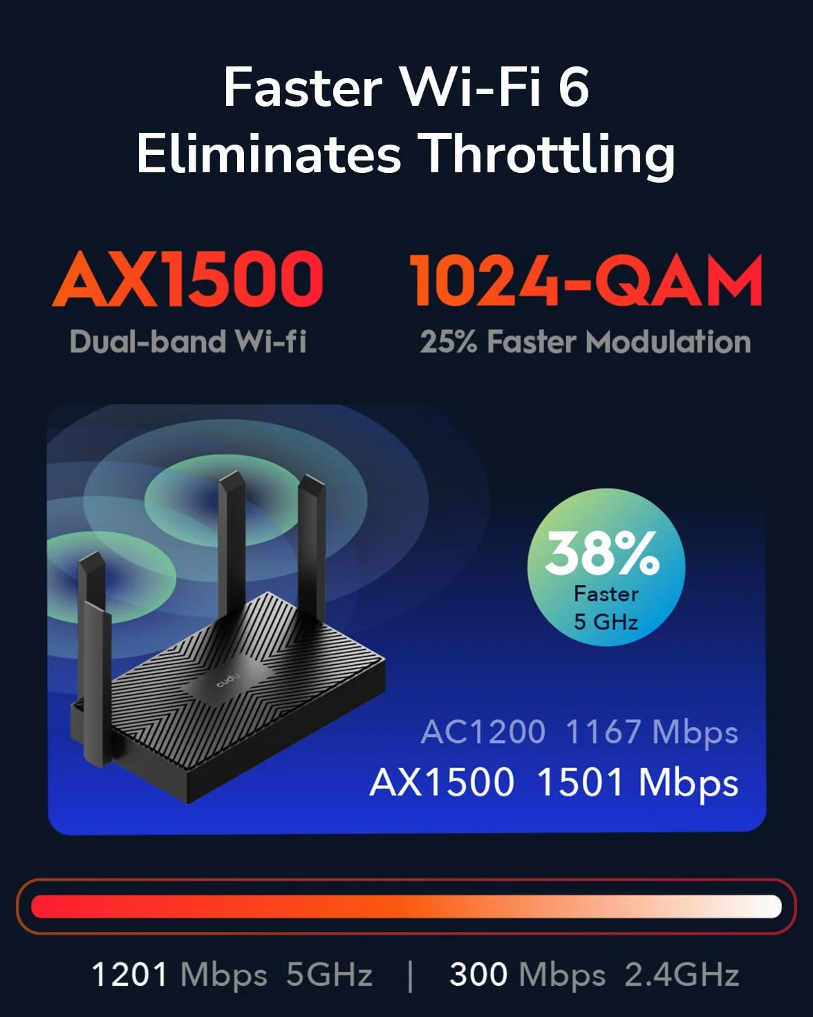 Cudy AX1500 Router Wi-Fi 6 Dual Band – Router Internet 802.11ax, Punto de Acceso, con 4 Antenas de 5 dBi, MU-MIMO, Beamforming, OFDMA y Seguridad WPA3 – Modelo WR1500