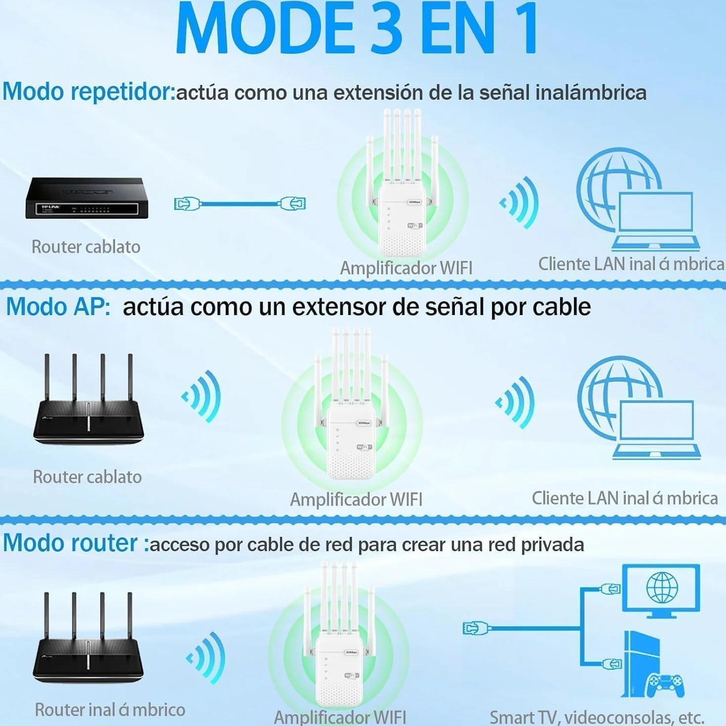 Repetidor WiFi,2026 Potente Amplificador WiFi,Amplificador señal WiFi,Repetidor WiFi Largo Alcance,6 Antenas,2 Puertos LAN,Cobertura de hasta 11800Sq.para Oficinas Y hogares,Fácil Instalación (Small)