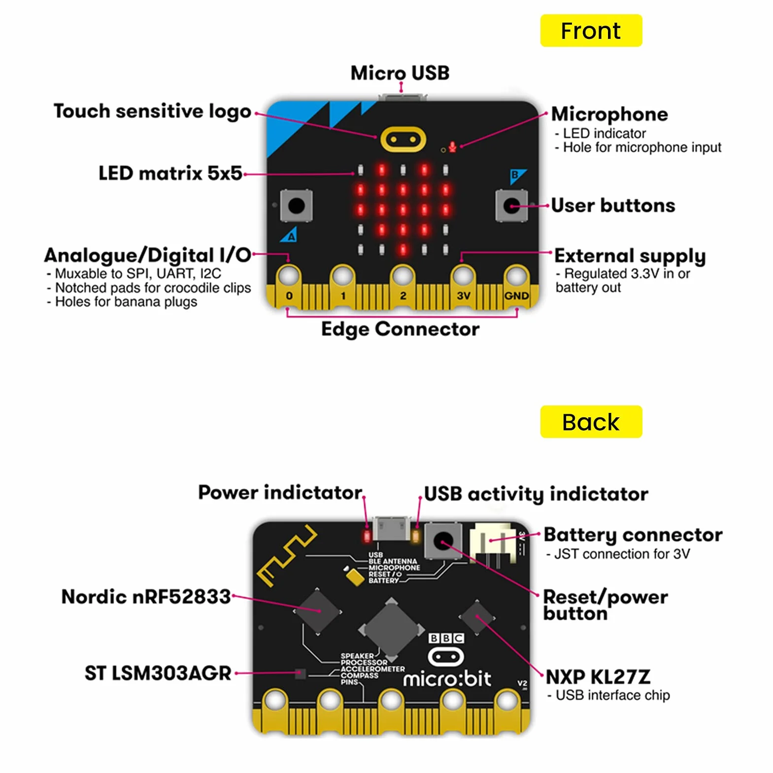 KEYESTUDIO Kit de Inicio básico para BBC Micro bit V2, programación gráfica, brújula Bluetooth integrada, detección de Movimiento, codificación de Pantalla LED