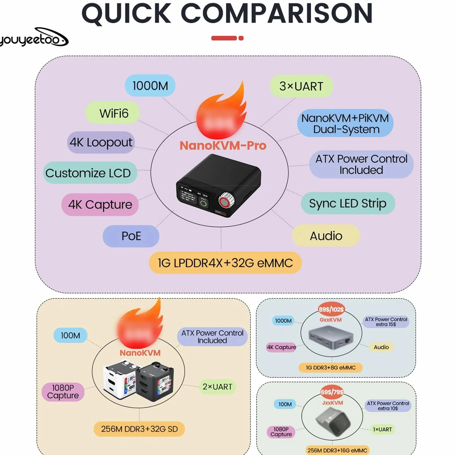 youyeetoo Sipeed NanoKVM Pro – 4K KVM sobre IP para gestión remota de servidores, control de alimentación ATX, WiFi6, salida HDMI loop-out, acceso a nivel BIOS, compatible con Pi-KVM (no con