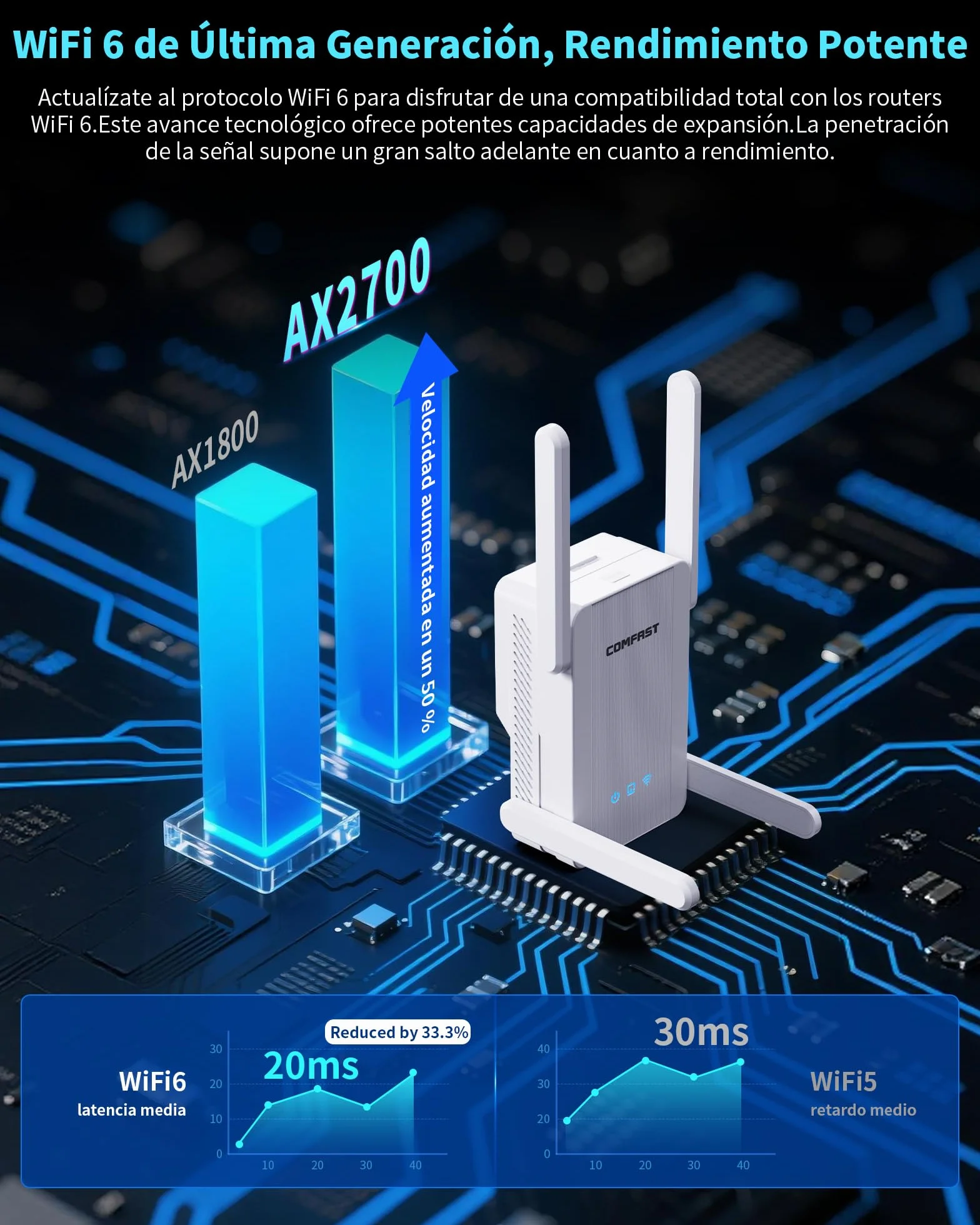 COMFAST AX2700Mbps Amplificador Señal WiFi, Repetidor WiFi 6, Extensor WiFi, Doble Banda 5G/2.4G con 4 Antenas, 3 Modos, Puerto Gigabit LAN, Botón WPS, MU-MIMO, WPA3, Compatibile con los Routers
