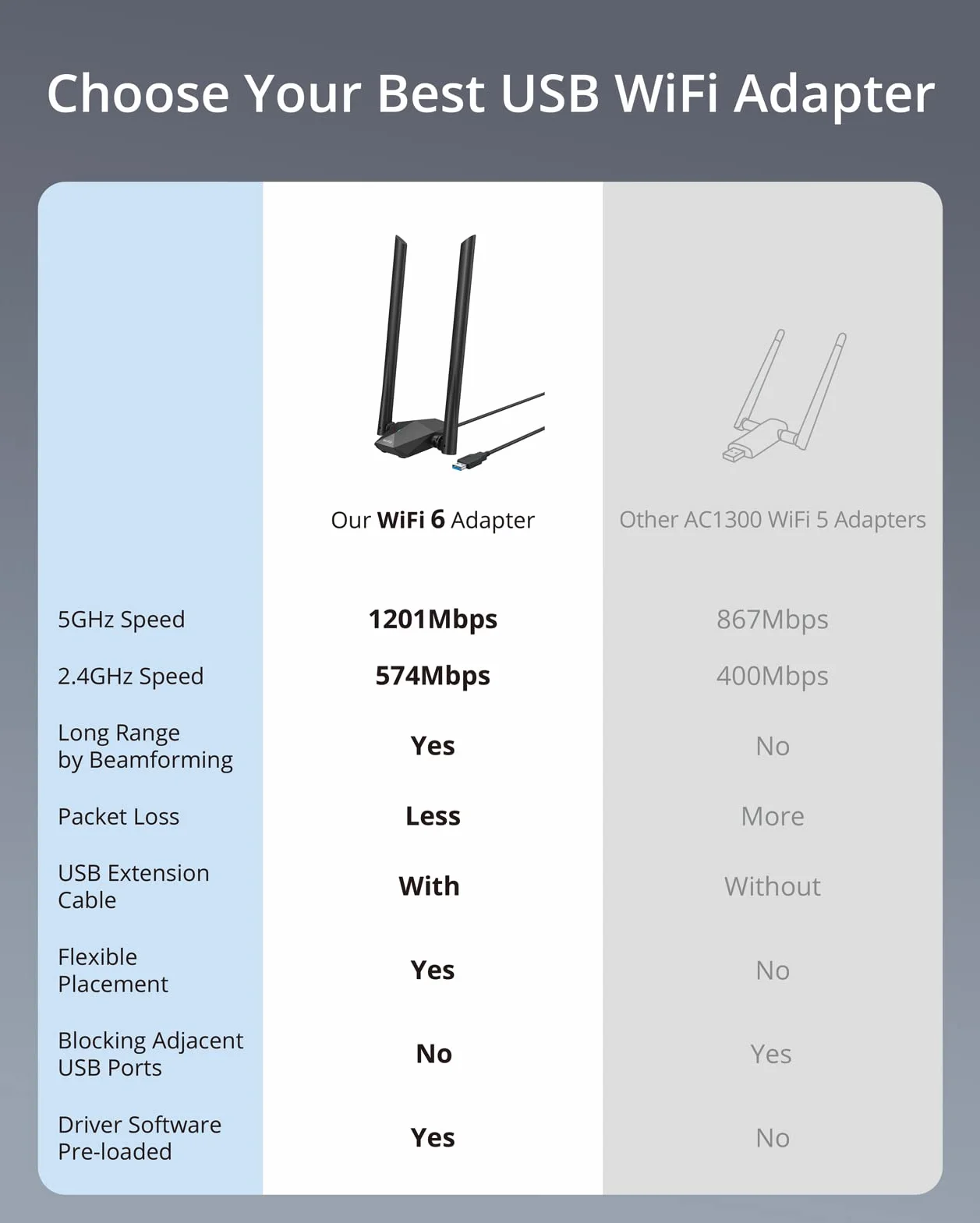 BrosTrend 1800Mbps Antena WiFi USB para PC, Adaptador USB WiFi 6 Largo Alcance Doble Banda 5GHz(1201Mbps) y 2.4GHz(574Mbps) 802.11ax Receptor Wi-Fi Inalámbrico con USB3.0, Sólo para Windows 11/10