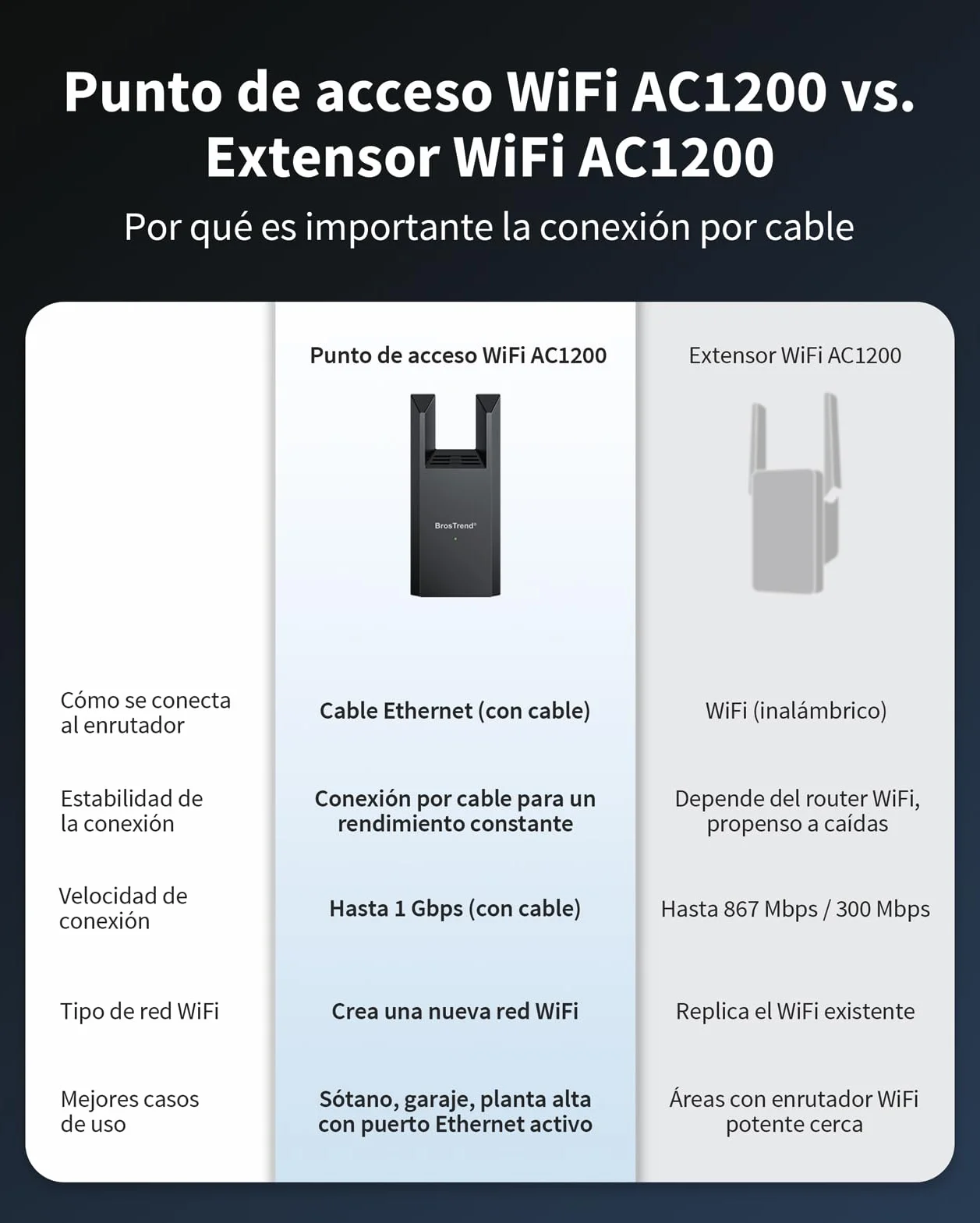 BrosTrend AC1200 Punto de Acceso WiFi con Puerto Gigabit, Access Point WiFi de Doble Banda 5GHz & 2.4GHz, Punto Acceso Inalámbrico Enchufe Pared, WiFi AP Interior para PC, Smartphone, Tablet, Impresor