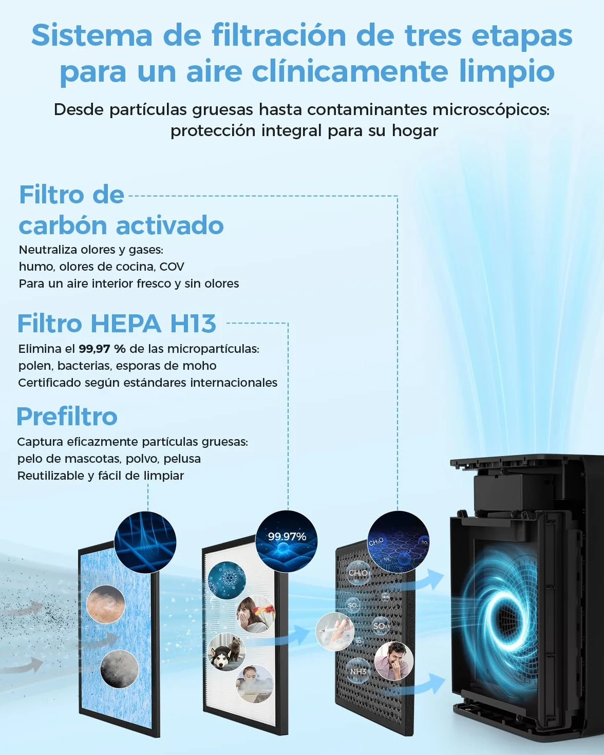 Purificador de aire H13 True HEPA 286 m² 22 dB