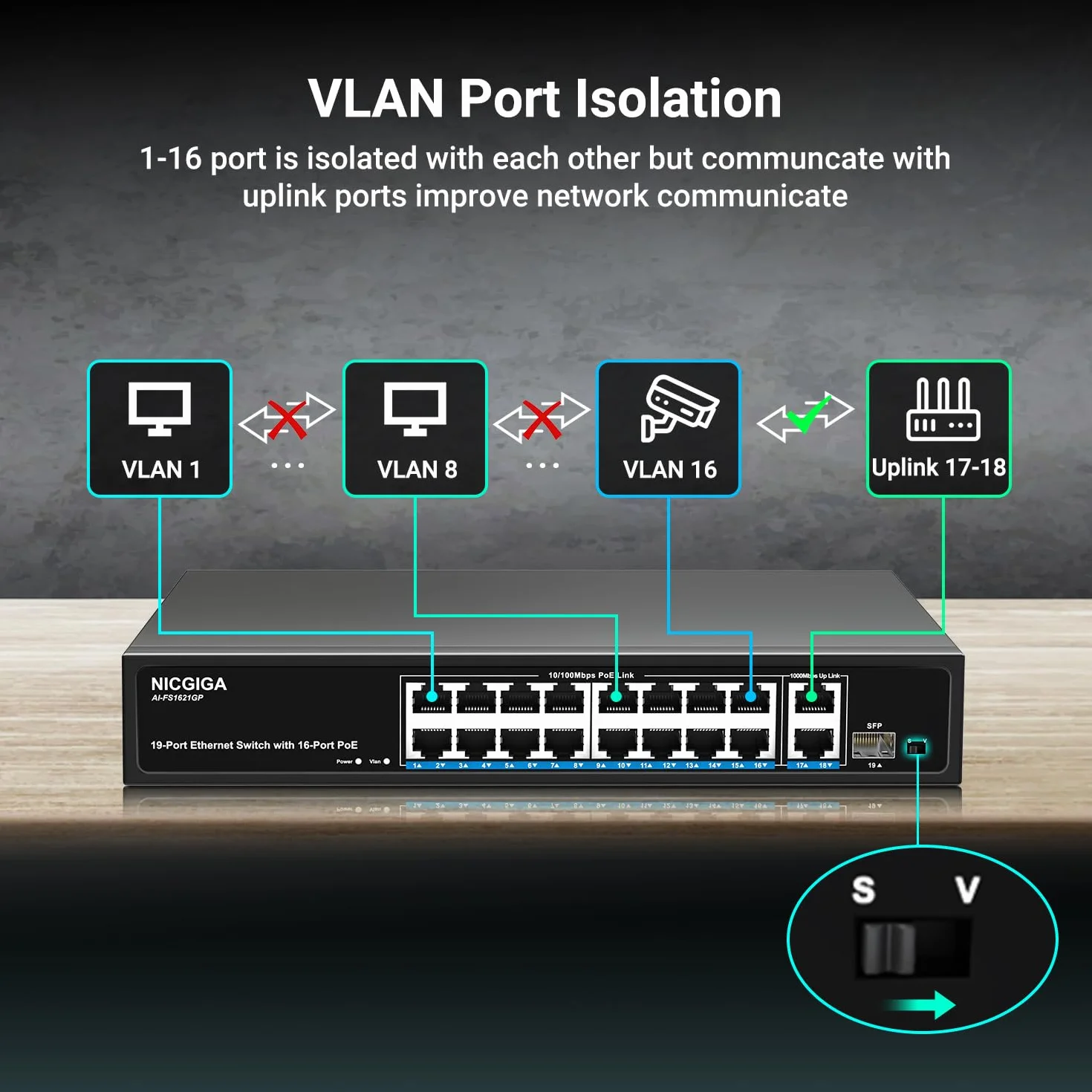 Conmutador PoE de 16 Puertos no administrado,16 Puertos PoE a 250W,2 Puertos de Enlace Ascendente Gigabit,1 Puerto SFP,conmutador de Red NICGIGA de 19 Puertos con alimentación a través de Ethernet