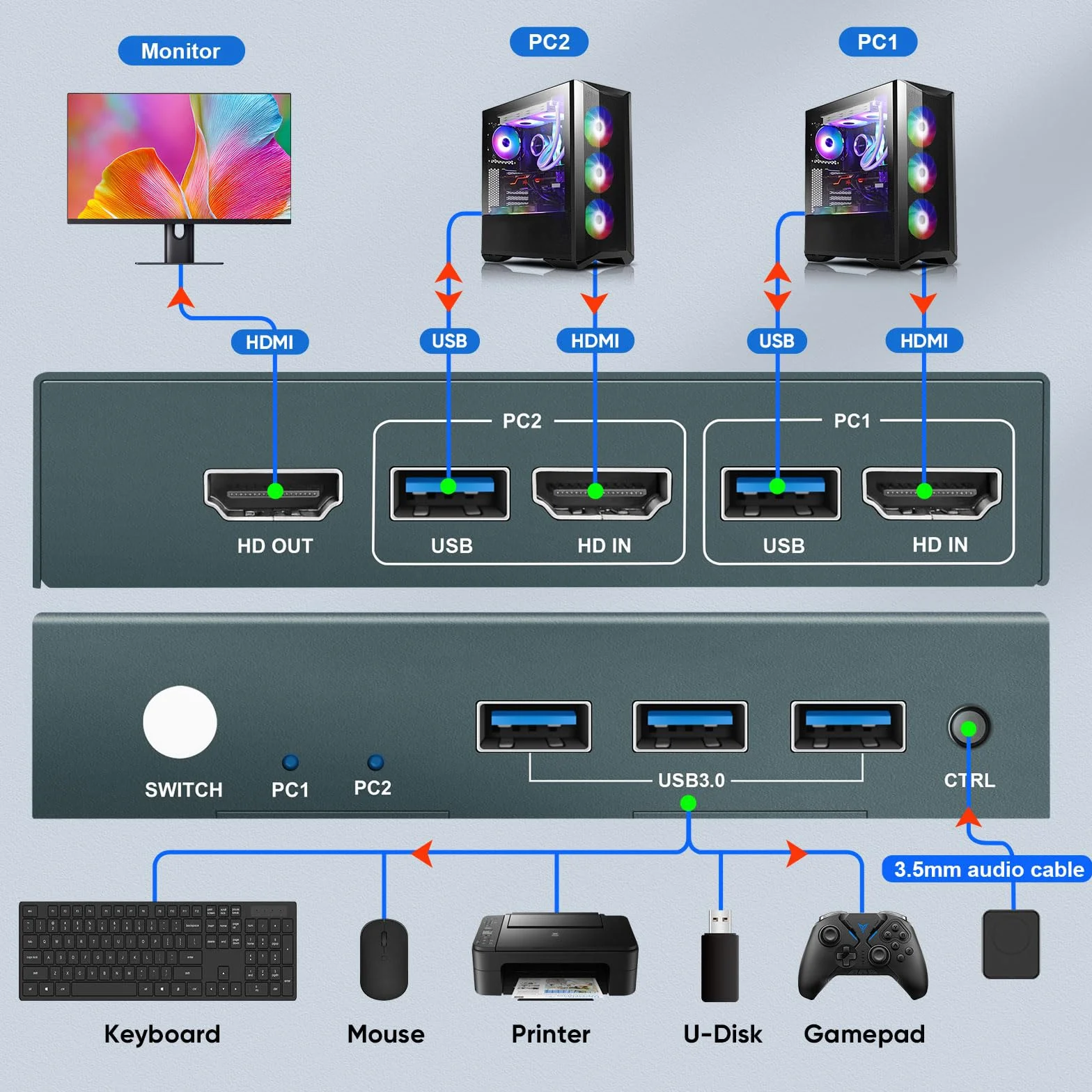 USB 3.0 conmutador KVM HDMI 2 puertos 4K@60Hz, conmutadores KVM para 2 PC 1 monitor Con 3 puertos USB3.0, HDMI2.0, HDCP2.2, soporte de función EDID, Incluye 2 cables USB 3.0