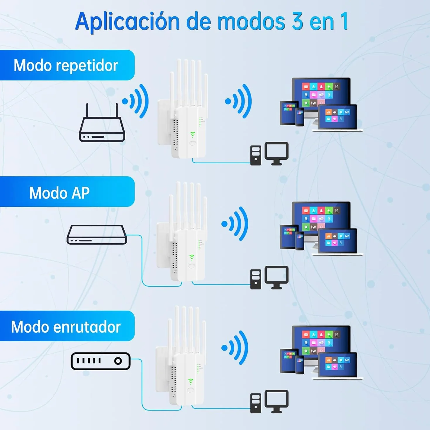 Repetidor WiFi Potente, Amplificador Señal WiFi, WiFi Extender con 6 Antenas, 2 Puertos LAN, Modos (Repetidor, Router, Ap), Cobertura hasta 3000 pies², para Casa y Oficina, Instalación Fácil