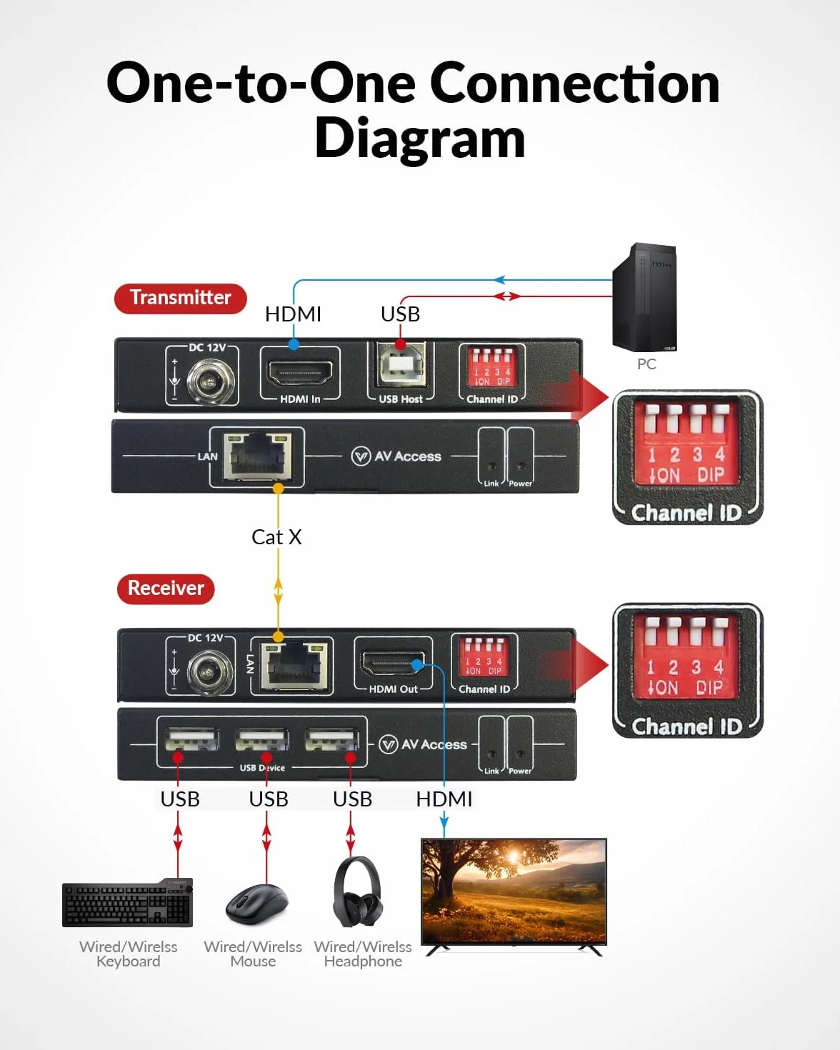 AV Access Extensor KVM 4K sobre TCP/IP Ethernet Hasta 120 m (390 pies), UHD 4K@30Hz 1080P@120Hz, 16 Juegos de Interruptores DIP, Función EDID, 3 Puertos USB 2.0, a Través de Cable Cat5e/6