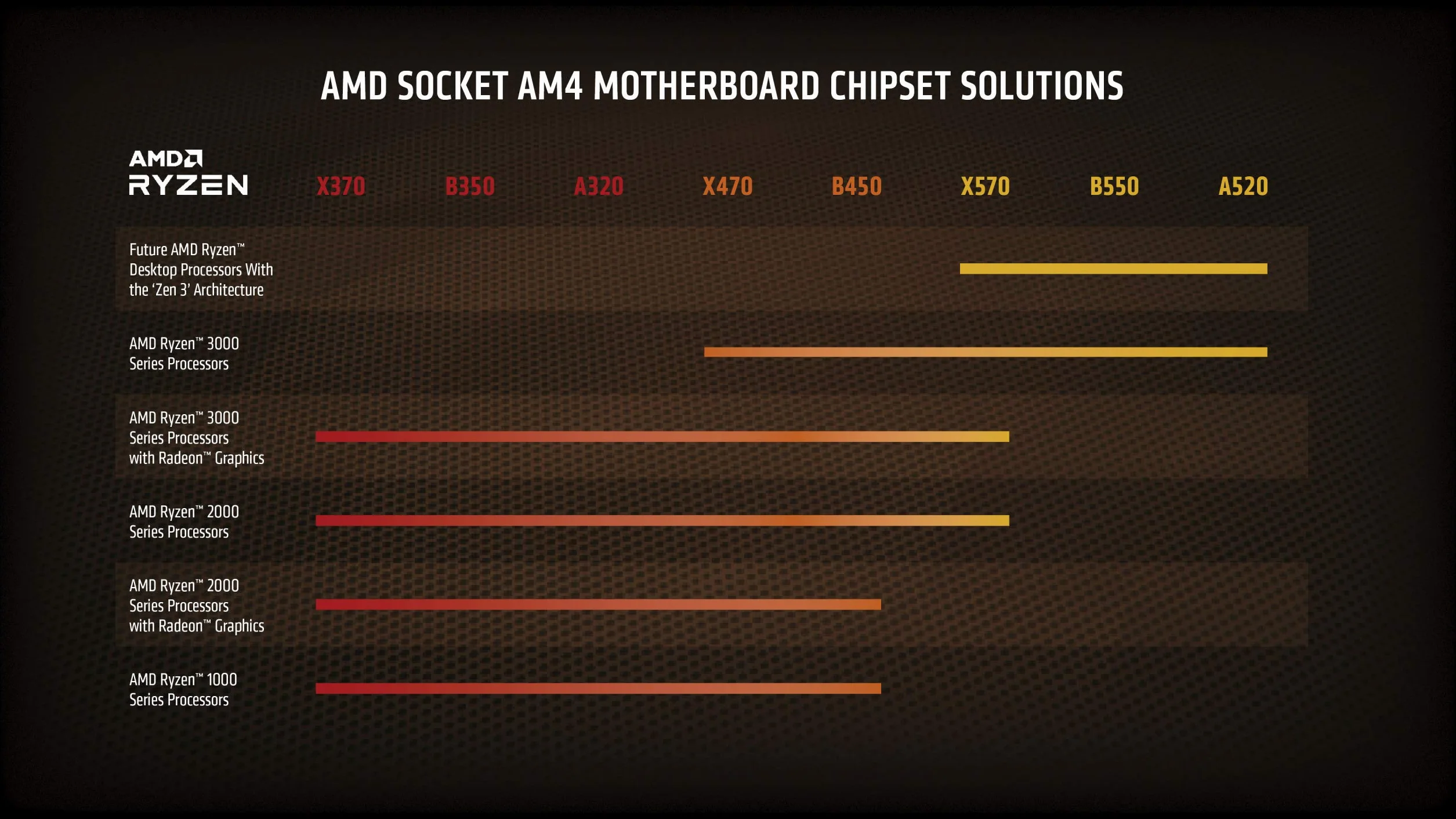 AMD Ryzen 7 5800X Procesador (8 núcleos/16 threads, 105W DTP, Socket AM4, 36 MB Caché, Reloj de aumento máx. hasta 4,7Ghz, no cooler)