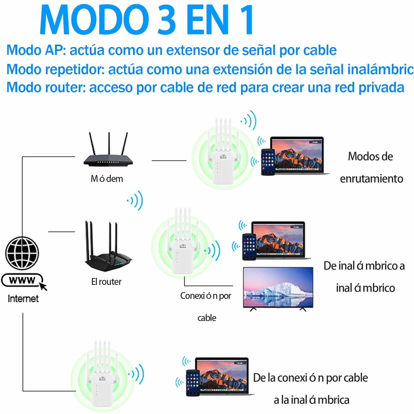 Repetidor WiFi,2025 Potente Amplificador WiFi,Amplificador señal WiFi,Repetidor WiFi Largo Alcance,6 Antenas,2 Puertos LAN,Cobertura de hasta 11800Sq.para Oficinas Y hogares,Fácil Instalación