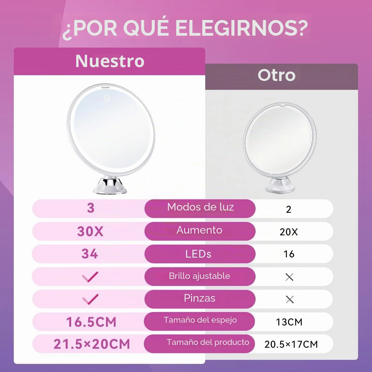 Auxmir Espejo Maquillaje LED 30X Aumento Ventosa Fuerte Brillo Regulable Giratorio 360° Portátil Blanco Redondo