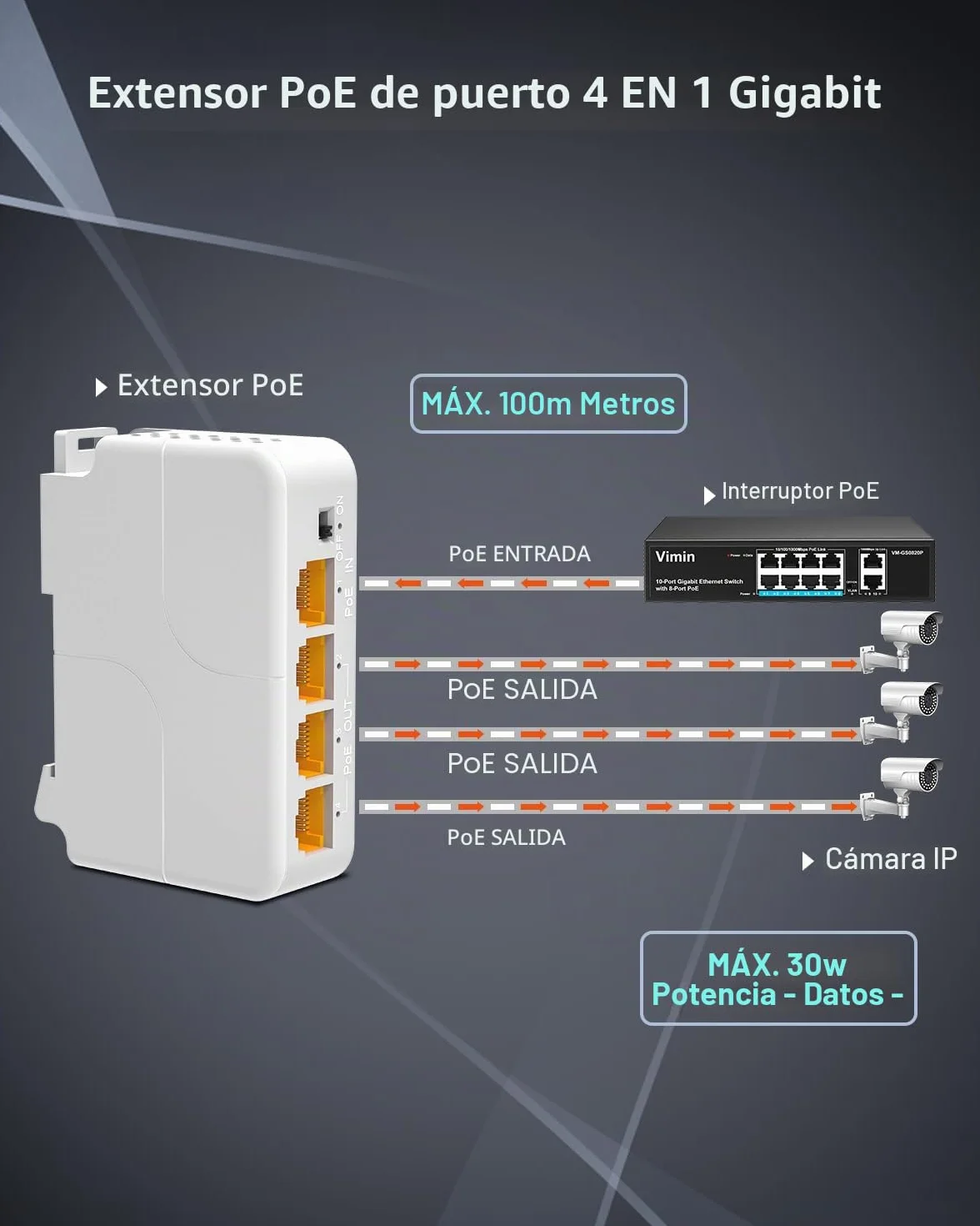 VIMIN Extensor PoE Gigabit de 4 Puertos, 1 in 3 out Repetidor PoE para Interiores IEEE802.3af/at 1000 Mbps, Extiende 100m Adicionales (328 pies), Montaje en Pared y Riel DIN, Plug & Play