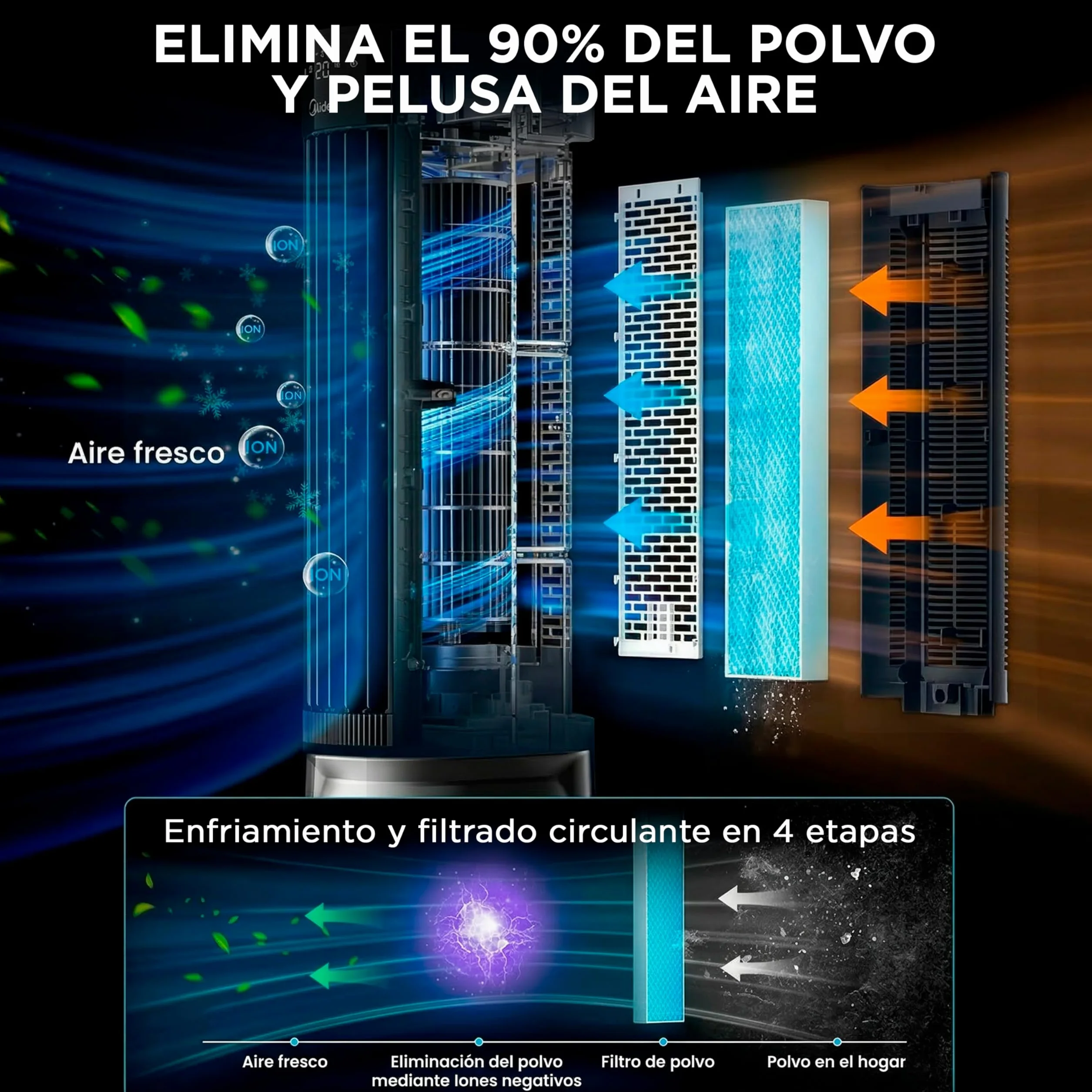 Midea Climatizador Evaporativo Portátil 3 en 1 7L con Mando a Distancia, Ventilador Enfriador Humidificador, 6 Velocidades, 5 Modos, Temporizador 12H, Oscilación 85º